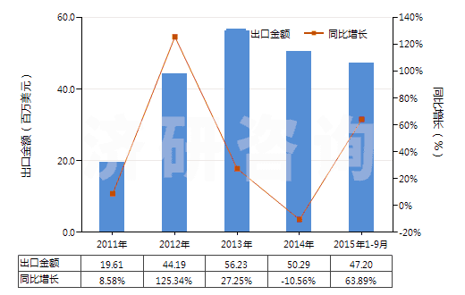 2011-2015年9月中國其他塑料的廢碎料及下腳料(HS39159090)出口總額及增速統(tǒng)計